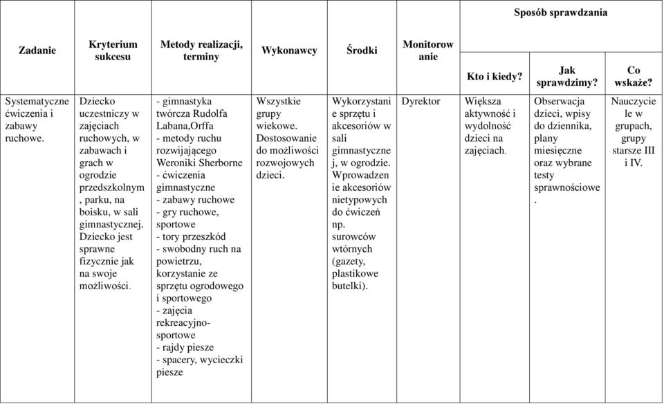 - gimnastyka twórcza Rudolfa Labana,Orffa - metody ruchu rozwijającego Weroniki Sherborne - ćwiczenia gimnastyczne - zabawy ruchowe - gry ruchowe, sportowe - tory przeszkód - swobodny ruch na