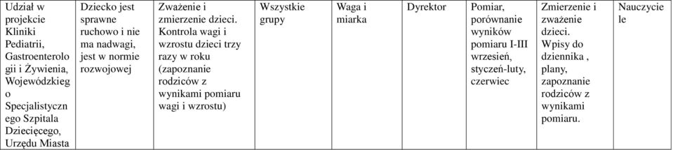 Kontrola wagi i wzrostu dzieci trzy razy w roku (zapoznanie rodziców z wynikami pomiaru wagi i wzrostu) Wszystkie Waga i miarka Dyrektor