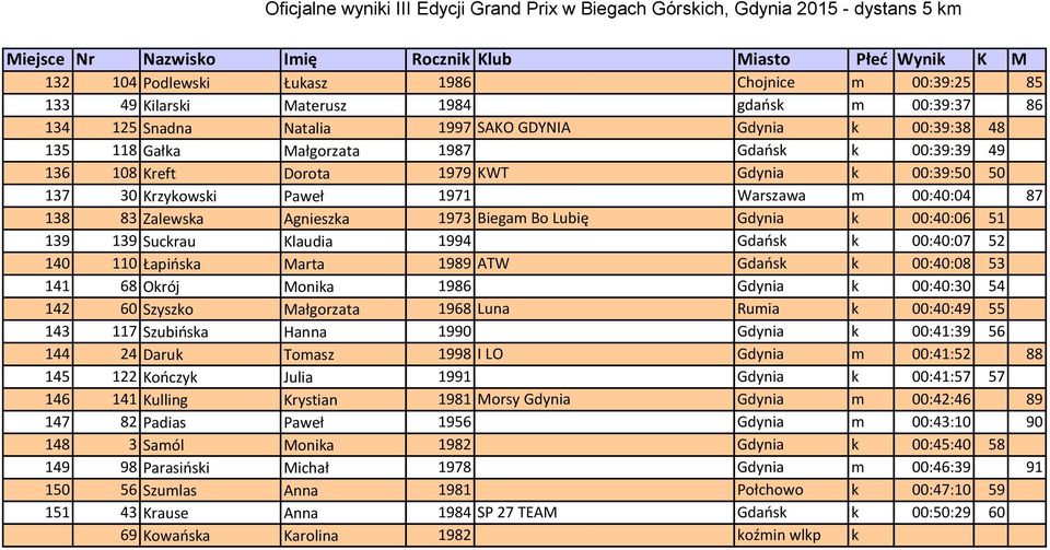 00:40:04 87 138 83 Zalewska Agnieszka 1973 Biegam Bo Lubię Gdynia k 00:40:06 51 139 139 Suckrau Klaudia 1994 Gdańsk k 00:40:07 52 140 110 Łapińska Marta 1989 ATW Gdańsk k 00:40:08 53 141 68 Okrój