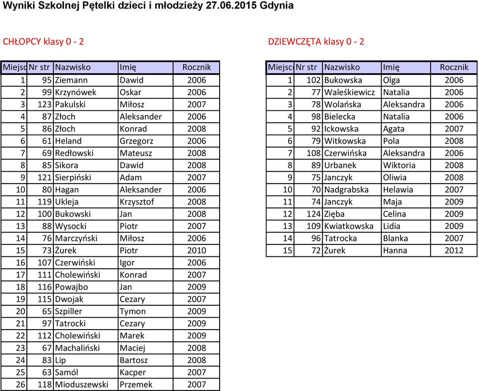 77 Waleśkiewicz Natalia 2006 3 123 Pakulski Miłosz 2007 3 78 Wolańska Aleksandra 2006 4 87 Złoch Aleksander 2006 4 98 Bielecka Natalia 2006 5 86 Złoch Konrad 2008 5 92 Ickowska Agata 2007 6 61 Heland