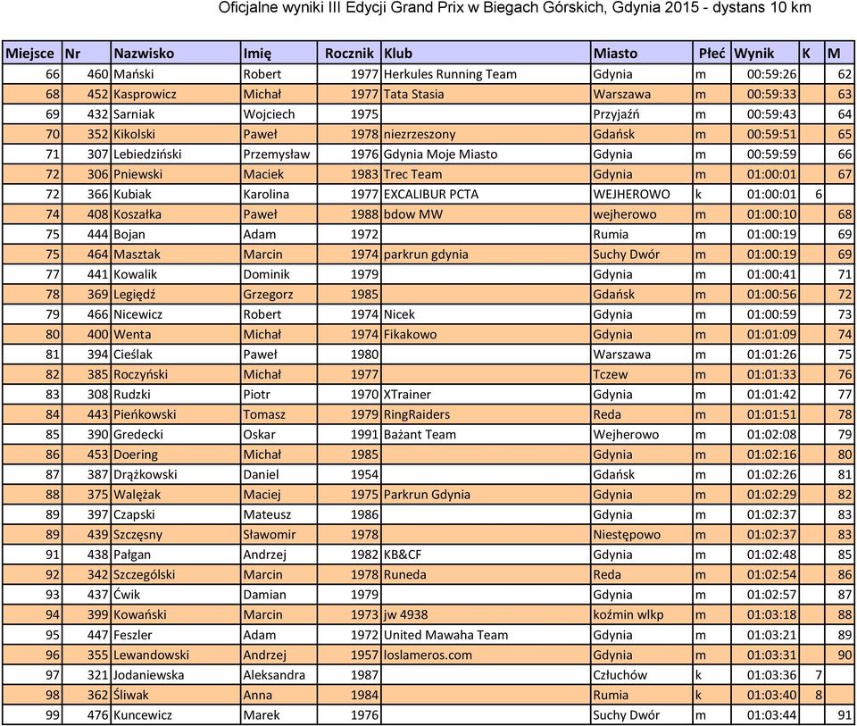 00:59:59 66 72 306 Pniewski Maciek 1983 Trec Team Gdynia m 01:00:01 67 72 366 Kubiak Karolina 1977 EXCALIBUR PCTA WEJHEROWO k 01:00:01 6 74 408 Koszałka Paweł 1988 bdow MW wejherowo m 01:00:10 68 75