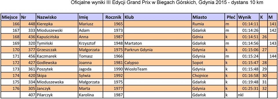01:15:06 27 171 456 Kaczmarek Tomasz 1966 Gdynia m 01:15:24 144 172 427 Godlewska Joanna 1981 Calypso Sopot k 01:15:47 28 173 361 Poszytek Jagoda 1990 WiosłoTeam Gdynia k 01:15:48 29