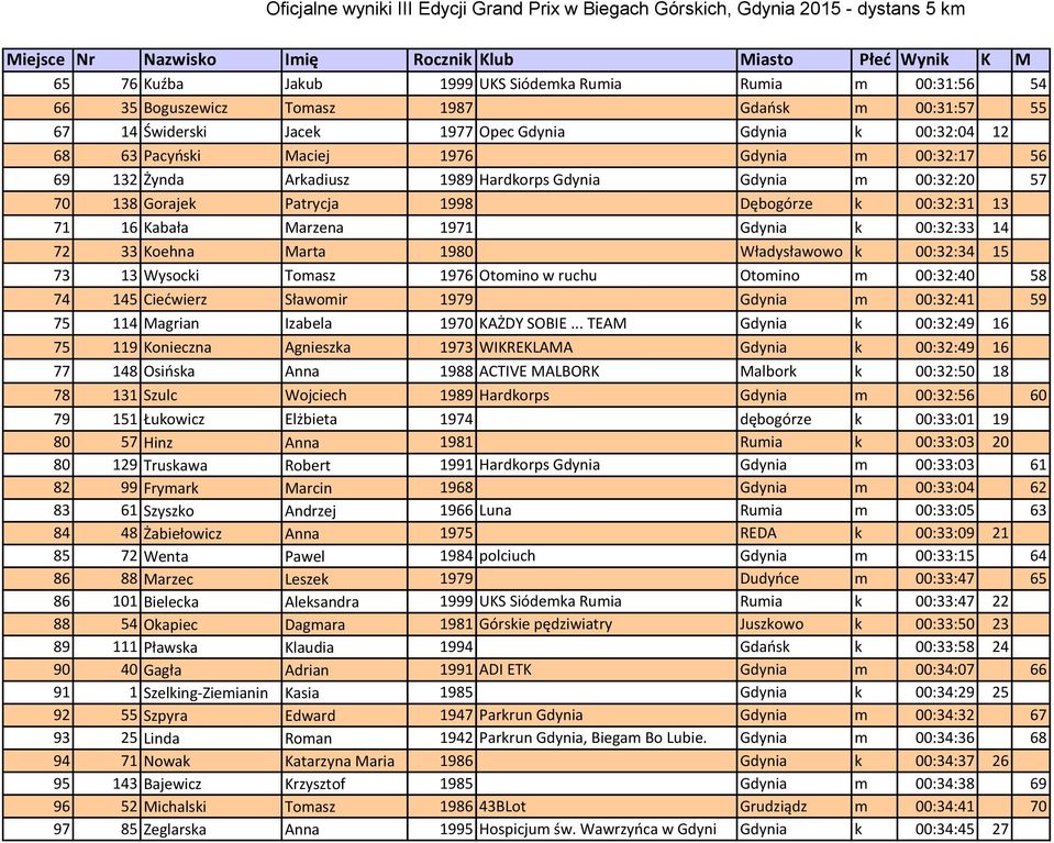 1998 Dębogórze k 00:32:31 13 71 16 Kabała Marzena 1971 Gdynia k 00:32:33 14 72 33 Koehna Marta 1980 Władysławowo k 00:32:34 15 73 13 Wysocki Tomasz 1976 Otomino w ruchu Otomino m 00:32:40 58 74 145