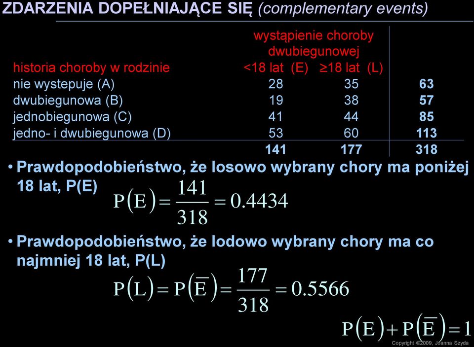 D 53 60 113 141 177 318 rawdopodobieństwo, że losowo wybrany chory ma poniżej 18 lat, 141 318 0.