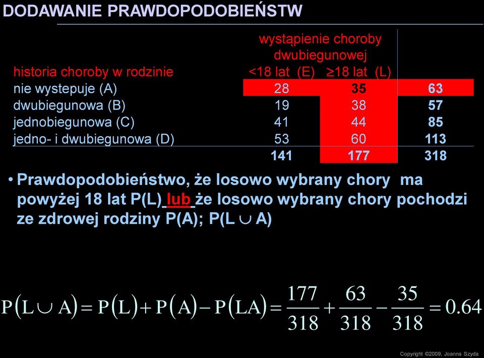 60 113 141 177 318 rawdopodobieństwo, że losowo wybrany chory ma powyżej 18 lat L lub że losowo