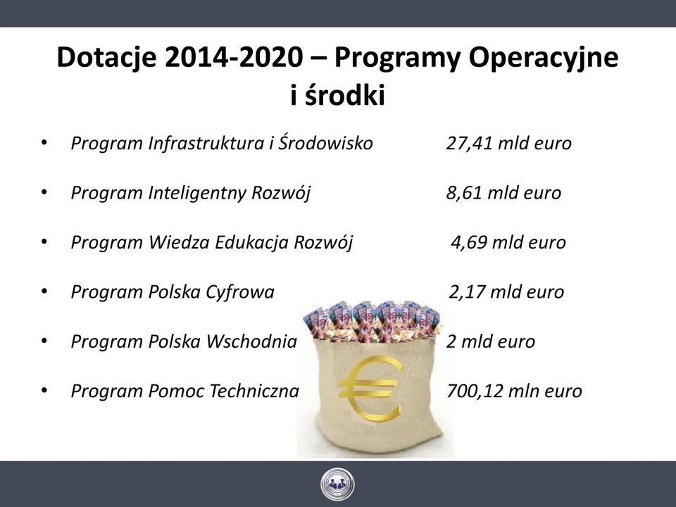 Wiedza Edukacja Rozwój 4,69 mld euro Program Polska Cyfrowa 2,17 mld euro