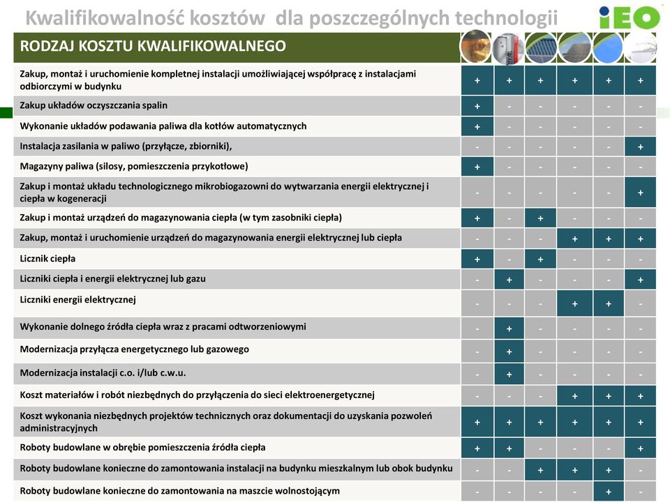 - - + Magazyny paliwa (silosy, pomieszczenia przykotłowe) + - - - - - Zakup i montaż układu technologicznego mikrobiogazowni do wytwarzania energii elektrycznej i ciepła w kogeneracji - - - - - +