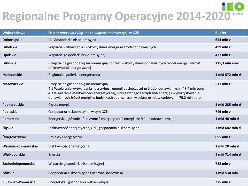 Przejście na gospodarkę niskoemisyjną poprzez wykorzystanie odnawialnych źródeł energii i wzrost efektywności energetycznej 115,3 mln euro Małopolskie Regionalna polityka energetyczna 1 mld 572 mln