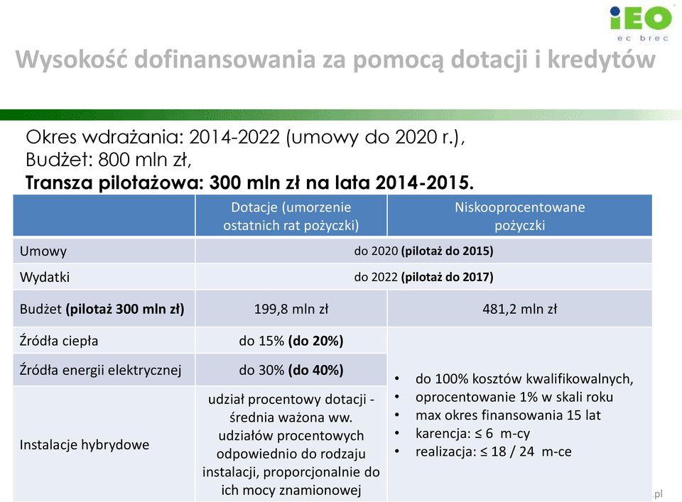 mln zł Źródła ciepła do 15% (do 20%) Źródła energii elektrycznej do 30% (do 40%) Instalacje hybrydowe udział procentowy dotacji - średnia ważona ww.