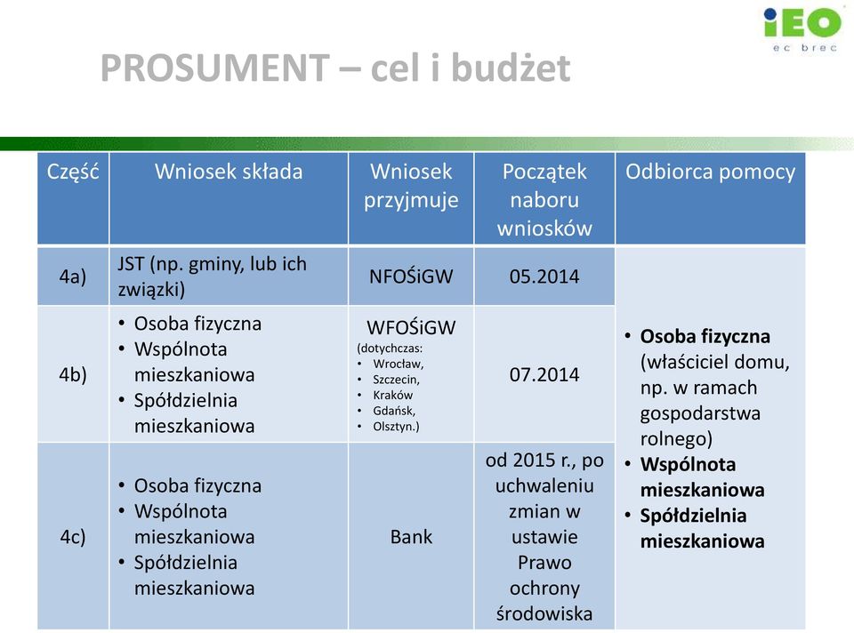 mieszkaniowa Początek naboru wniosków NFOŚiGW 05.2014 WFOŚiGW (dotychczas: Wrocław, Szczecin, Kraków Gdańsk, Olsztyn.) Bank 07.
