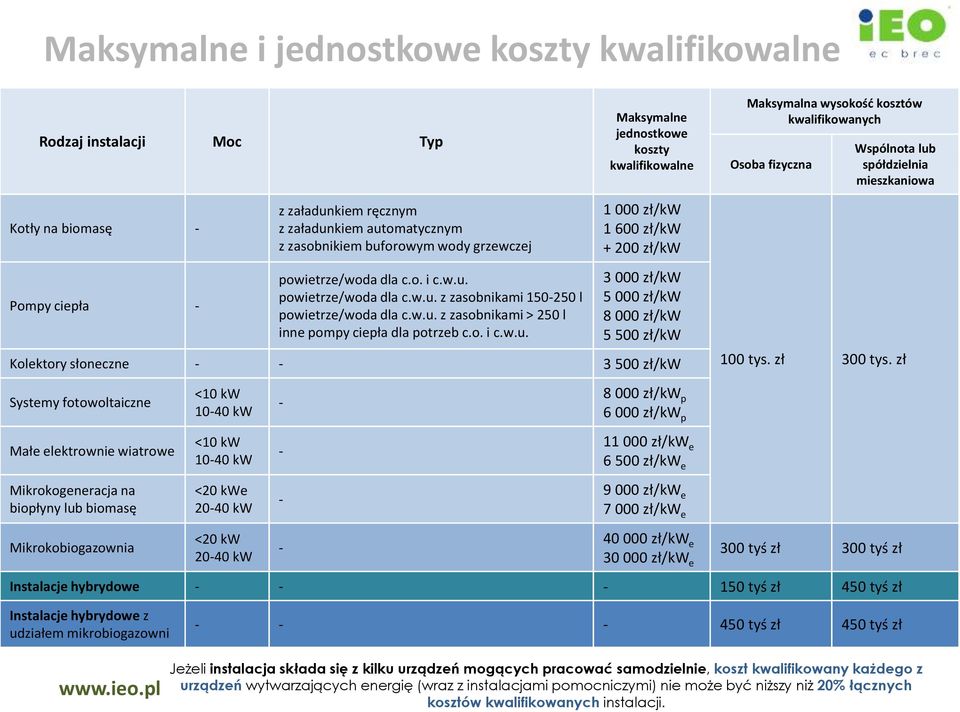 w.u. z zasobnikami > 250 l inne pompy ciepła dla potrzeb c.o. i c.w.u. 1 000 zł/kw 1 600 zł/kw + 200 zł/kw 3 000 zł/kw 5 000 zł/kw 8 000 zł/kw 5 500 zł/kw Kolektory słoneczne - - 3 500 zł/kw 100 tys.
