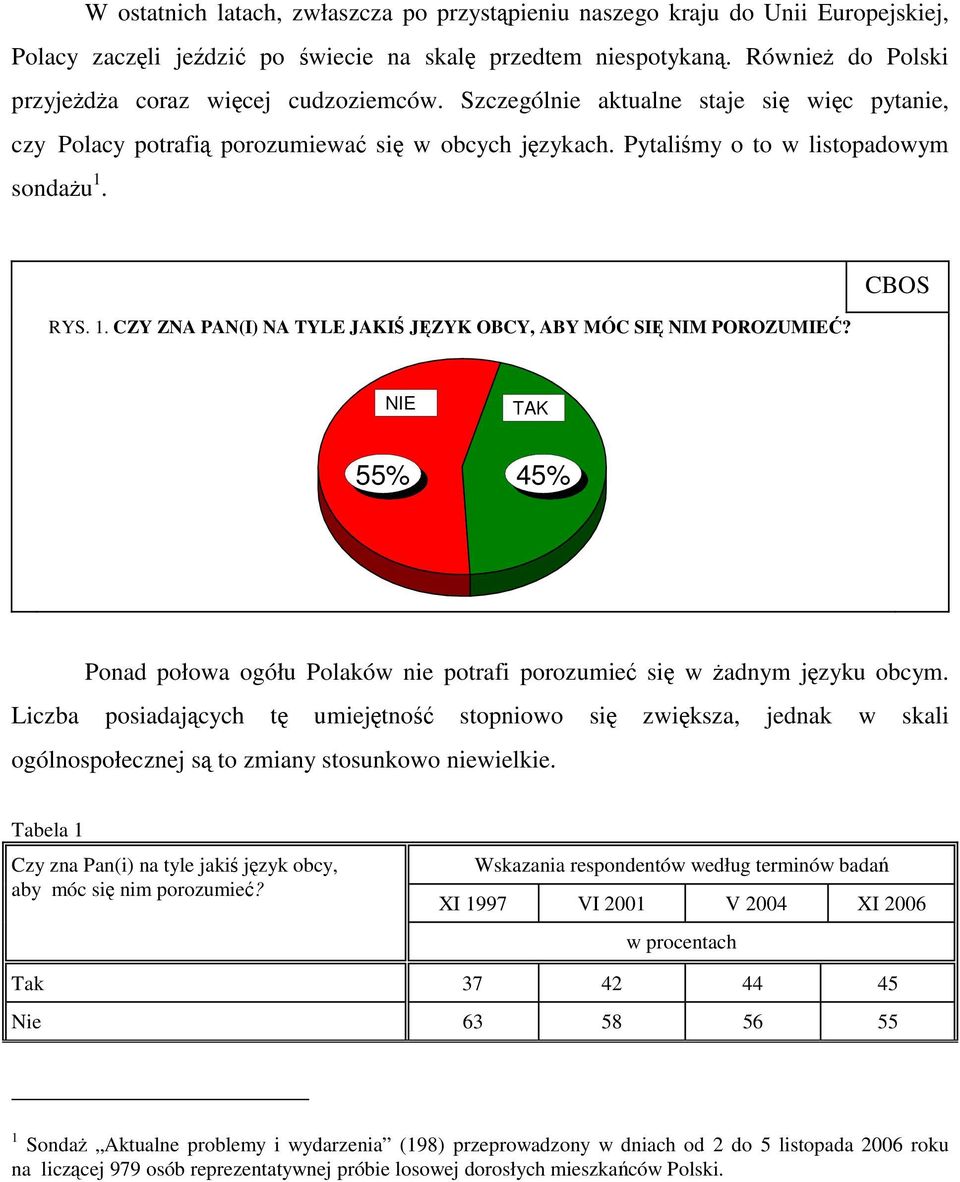 RYS. 1. CZY ZNA PAN(I) NA TYLE JAKIŚ JĘZYK OBCY, ABY MÓC SIĘ NIM POROZUMIEĆ? NIE TAK 55% 45% Ponad połowa ogółu Polaków nie potrafi porozumieć się w żadnym języku obcym.