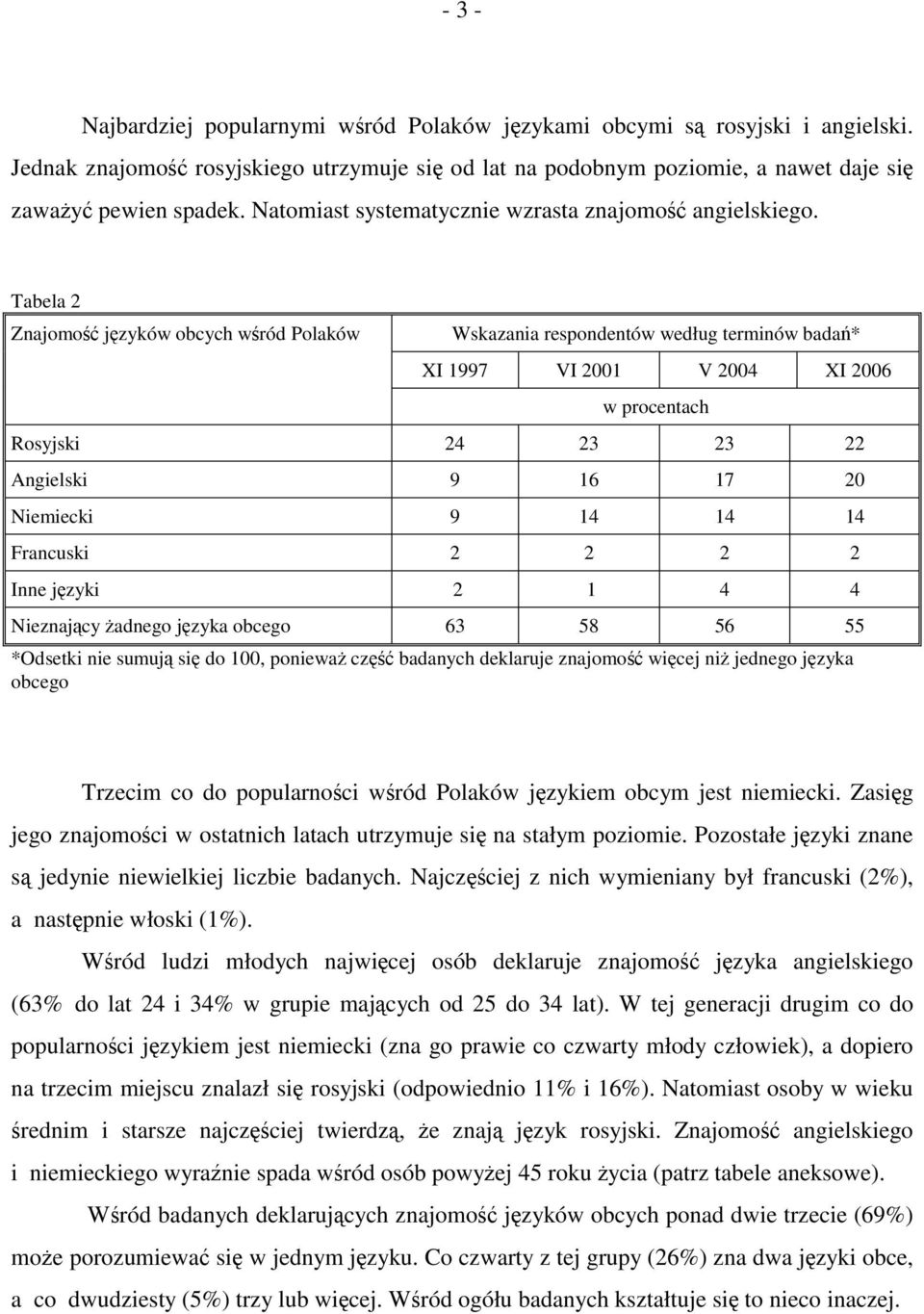 Tabela 2 Znajomość języków obcych wśród Polaków Wskazania respondentów według terminów badań* XI 1997 VI 2001 V 2004 XI 2006 Rosyjski 24 23 23 22 Angielski 9 16 17 20 Niemiecki 9 14 14 14 Francuski 2