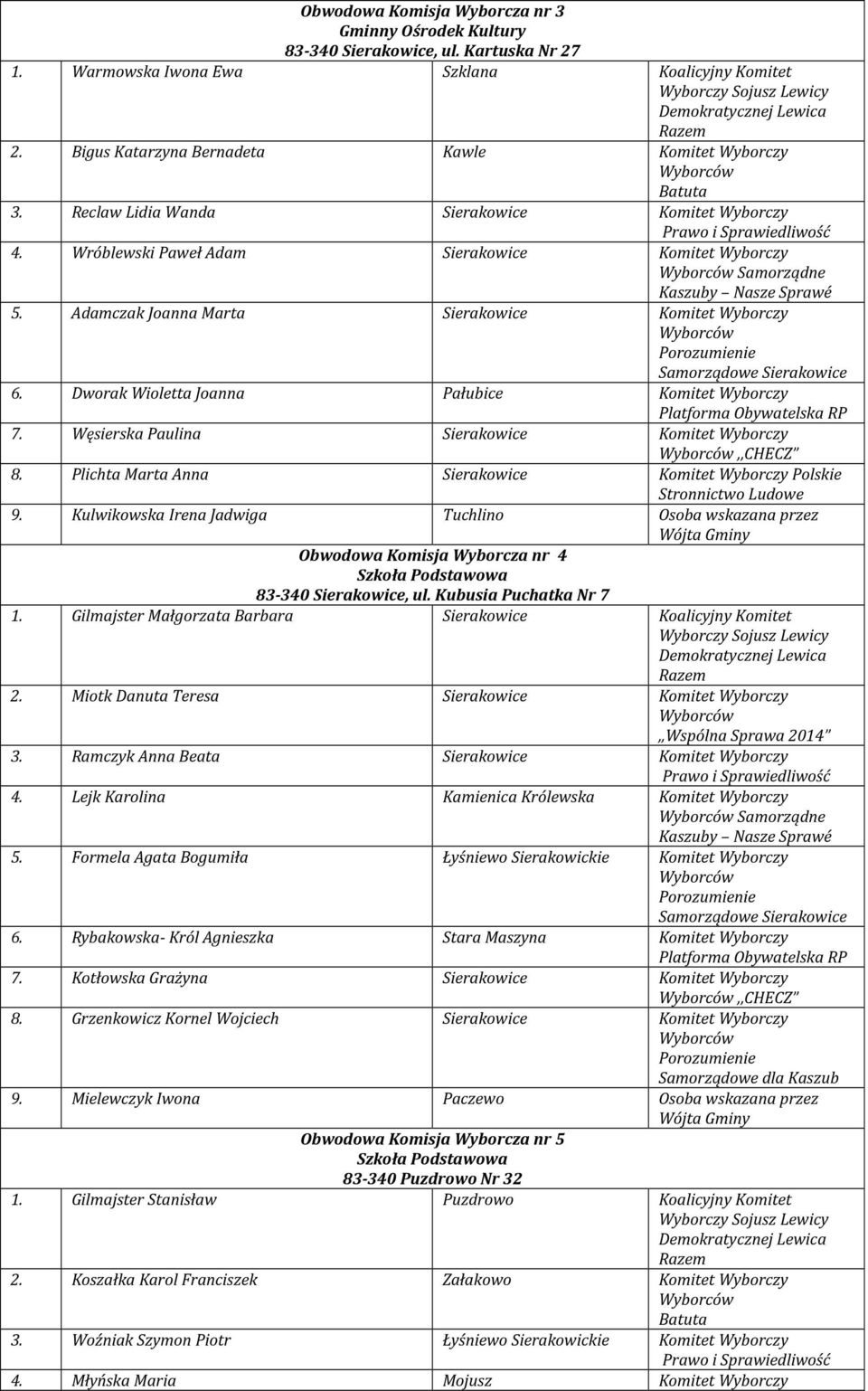 Adamczak Joanna Marta Sierakowice Komitet Wyborczy 6. Dworak Wioletta Joanna Pałubice Komitet Wyborczy 7. Węsierska Paulina Sierakowice Komitet Wyborczy,,CHECZ 8.
