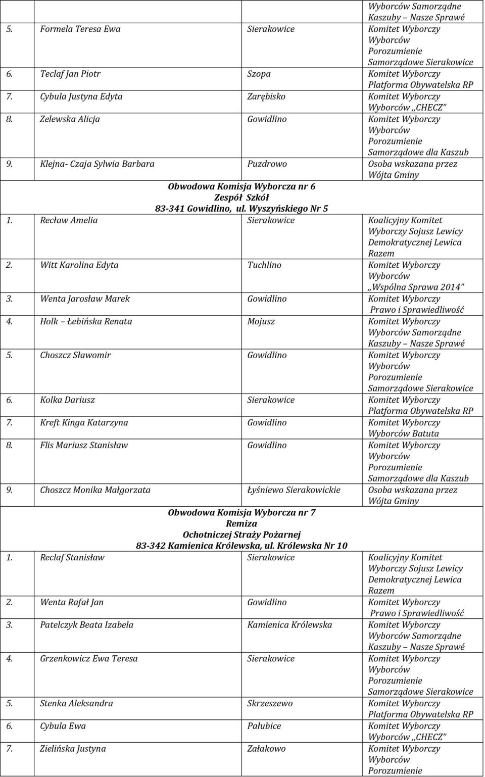 Recław Amelia Sierakowice Koalicyjny Komitet 2. Witt Karolina Edyta Tuchlino Komitet Wyborczy 3. Wenta Jarosław Marek Gowidlino Komitet Wyborczy 4.