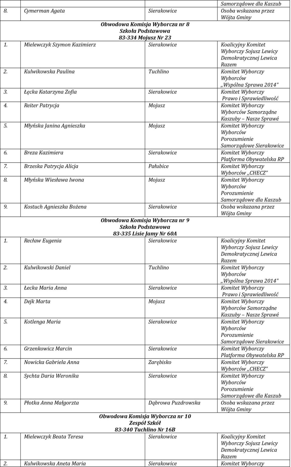 Młyńska Janina Agnieszka Mojusz Komitet Wyborczy 6. Breza Kazimiera Sierakowice Komitet Wyborczy 7. Brzeska Patrycja Alicja Pałubice Komitet Wyborczy,,CHECZ 8.