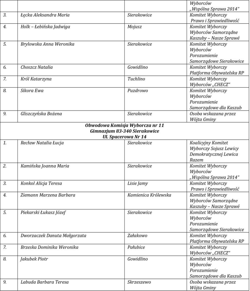 Gliszczyńska Bożena Sierakowice Osoba wskazana przez Obwodowa Komisja Wyborcza nr 11 Gimnazjum 83-340 Sierakowice Ul. Spacerowa Nr 14 1. Recław Natalia Łucja Sierakowice Koalicyjny Komitet 2.