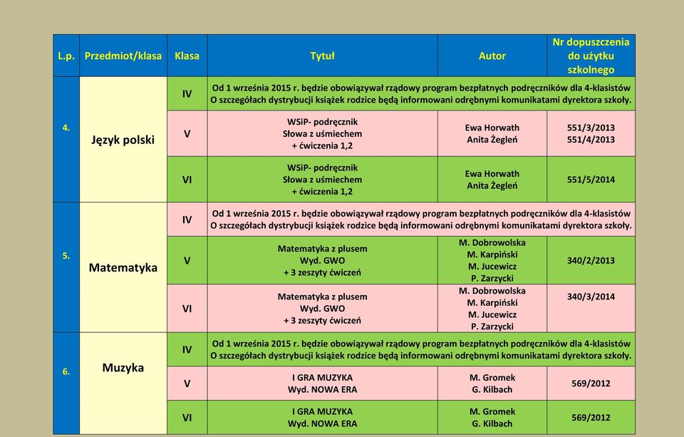 ćwiczenia 1,2 Ewa Horwath Anita Żegleń 551/5/2014 5. Matematyka 6. Muzyka I Matematyka z plusem Wyd. GWO + 3 zeszyty ćwiczeń Matematyka z plusem Wyd.