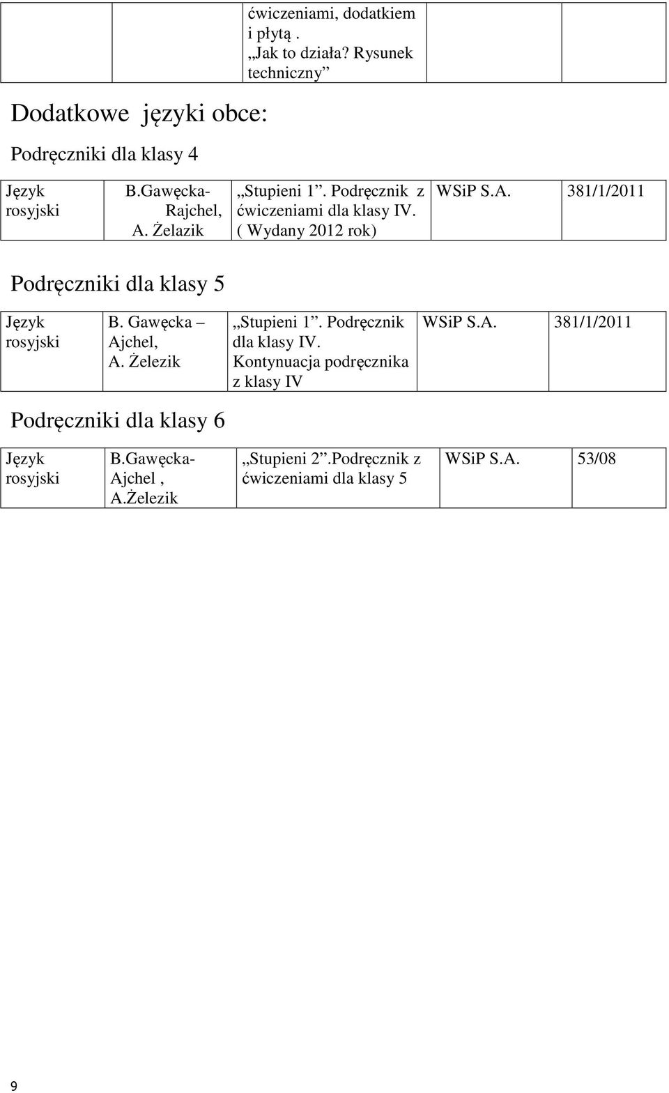 Gawęcka Ajchel, A. Żelezik Stupieni 1. Podręcznik dla klasy IV. Kontynuacja podręcznika z klasy IV WSiP S.A. 381/1/2011 Podręczniki dla klasy 6 Język rosyjski B.