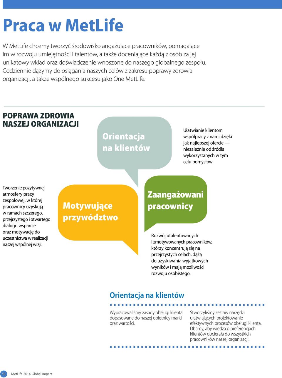 POPRAWA ZDROWIA NASZEJ ORGANIZACJI Orientacja na klientów Ułatwianie klientom współpracy z nami dzięki jak najlepszej ofercie niezależnie od źródła wykorzystanych w tym celu pomysłów.
