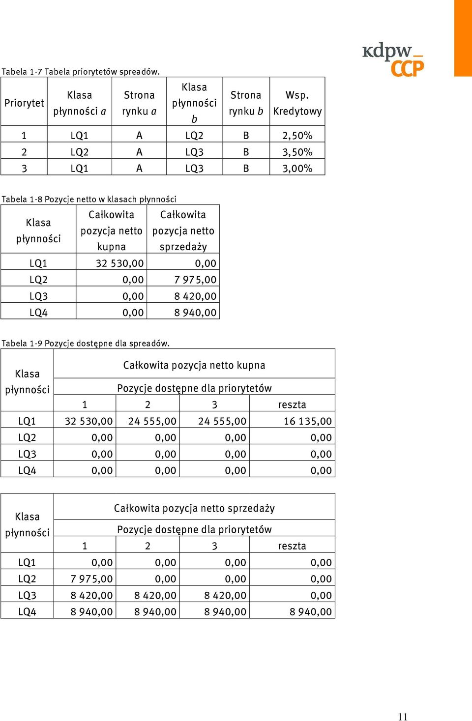 pozycja netto płynności kupna sprzedaży LQ1 32 530,00 0,00 LQ2 0,00 7 975,00 LQ3 0,00 8 420,00 LQ4 0,00 8 940,00 Tabela 1-9 Pozycje dostępne dla spreadów.