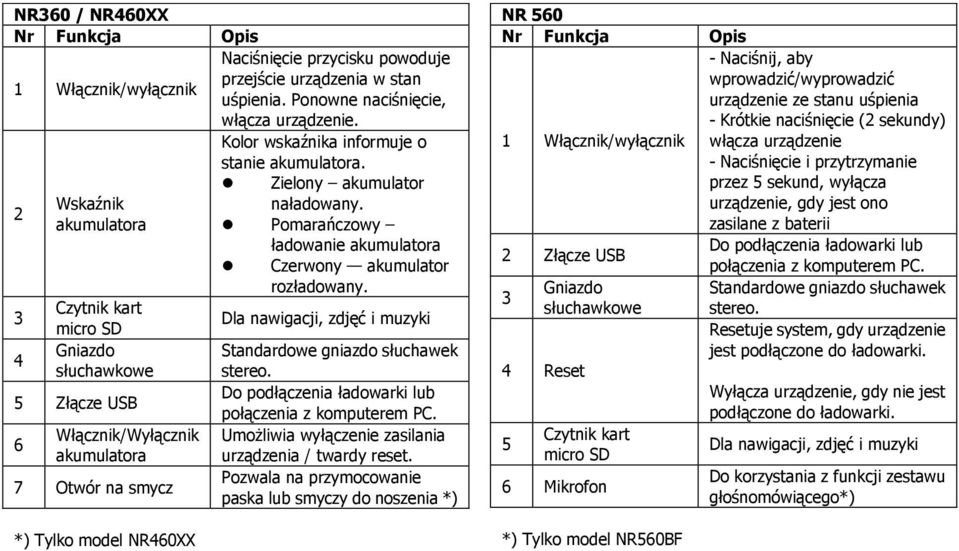 3 Czytnik kart micro SD Dla nawigacji, zdjęć i muzyki 4 Gniazdo Standardowe gniazdo słuchawek słuchawkowe stereo. 5 Złącze USB Do podłączenia ładowarki lub połączenia z komputerem PC.