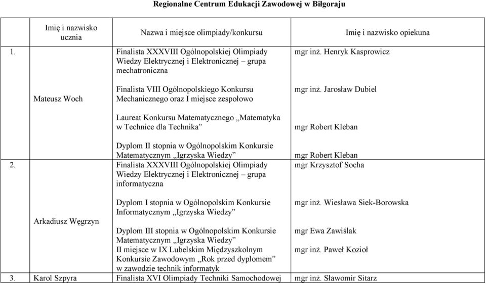 Ogólnopolskiego Konkursu Mechanicznego oraz I miejsce zespołowo Laureat Konkursu Matematycznego Matematyka w Technice dla Technika Dyplom II stopnia w Ogólnopolskim Konkursie Finalista XXXVIII