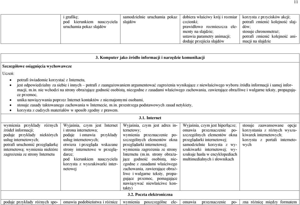 Komputer jako źródło informacji i narzędzie komunikacji potrafi świadomie korzystać z Internetu, jest odpowiedzialny za siebie i innych potrafi z zaangażowaniem argumentować zagrożenia wynikające z