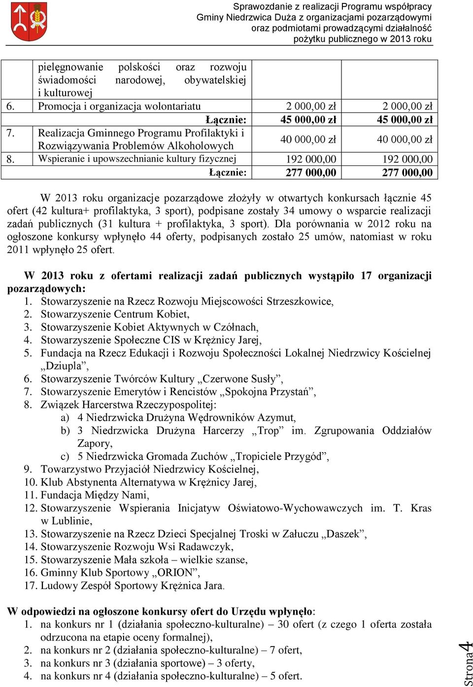 Wspieranie i upowszechnianie kultury fizycznej 192 000,00 192 000,00 Łącznie: 277 000,00 277 000,00 W 2013 roku organizacje pozarządowe złożyły w otwartych konkursach łącznie 45 ofert (42 kultura+