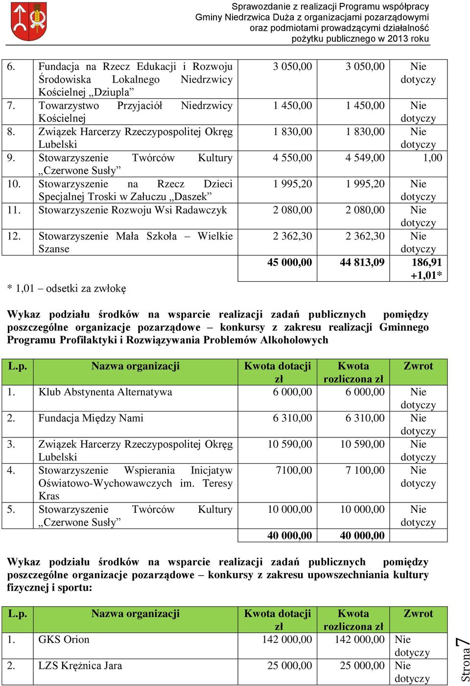 Stowarzyszenie na Rzecz Dzieci Specjalnej Troski w Załuczu Daszek 3 050,00 3 050,00 Nie 1 450,00 1 450,00 Nie 1 830,00 1 830,00 Nie 4 550,00 4 549,00 1,00 1 995,20 1 995,20 Nie 11.