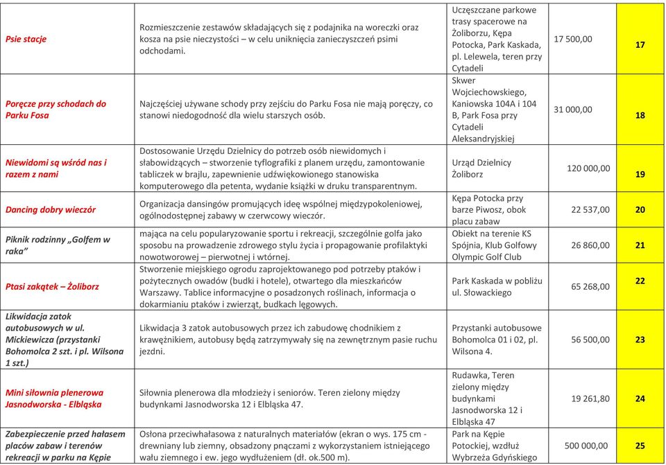 ) Mini siłownia plenerowa Jasnodworska - Elbląska Zabezpieczenie przed hałasem placów zabaw i terenów rekreacji w parku na Kępie Rozmieszczenie zestawów składających się z podajnika na woreczki oraz