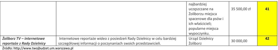 Źródło: http://www.twojbudzet.um.warszawa.