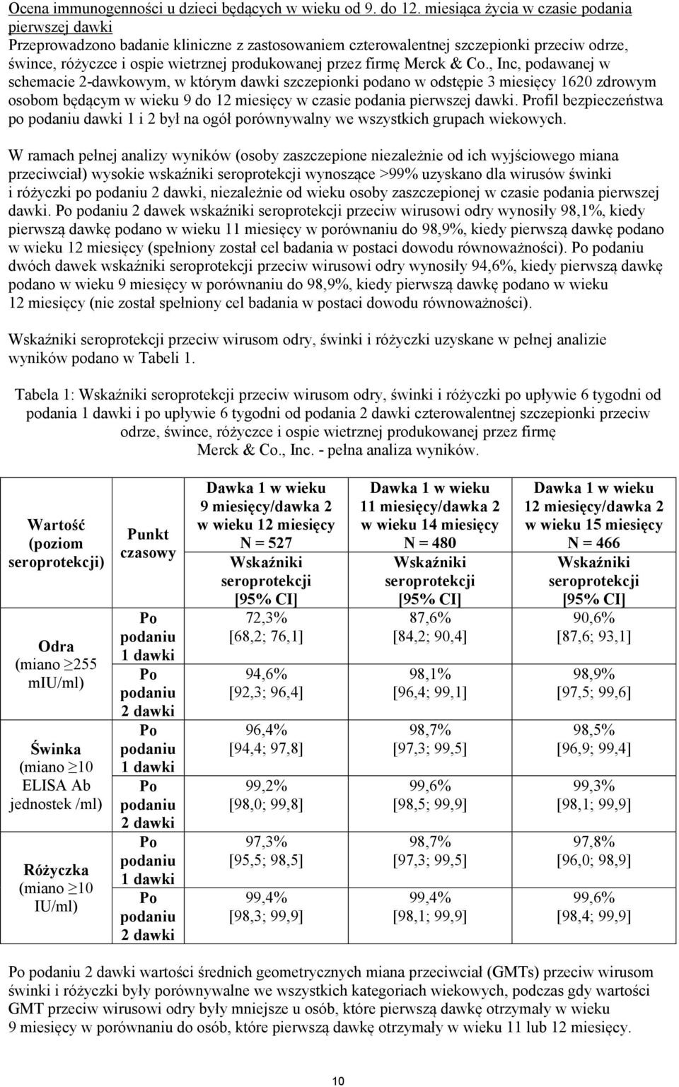 Merck & Co., Inc, podawanej w schemacie 2-dawkowym, w którym dawki szczepionki podano w odstępie 3 miesięcy 1620 zdrowym osobom będącym w wieku 9 do 12 miesięcy w czasie podania pierwszej dawki.