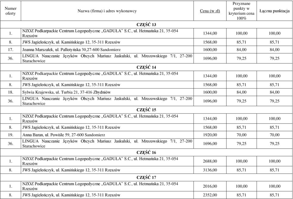 Turbia 21, 37-416 Zbydniów 1600,00 84,00 84,00 CZĘŚĆ 15 8. JWS Jagielończyk, ul. Kamińskiego 12, 35-311 1568,00 85,71 85,71 19. Anna Baran, ul.