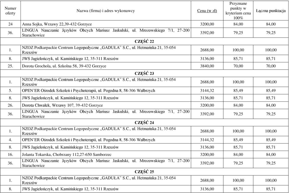 Kamińskiego 12, 35-311 3136,00 85,71 85,71 26. Dorota Chwałek, Wrzawy 107, 39-432 Gorzyce 3200,00 84,00 84,00 CZĘŚĆ 24 4. OPEN ER Ośrodek Szkoleń i Psychoterapii, ul.