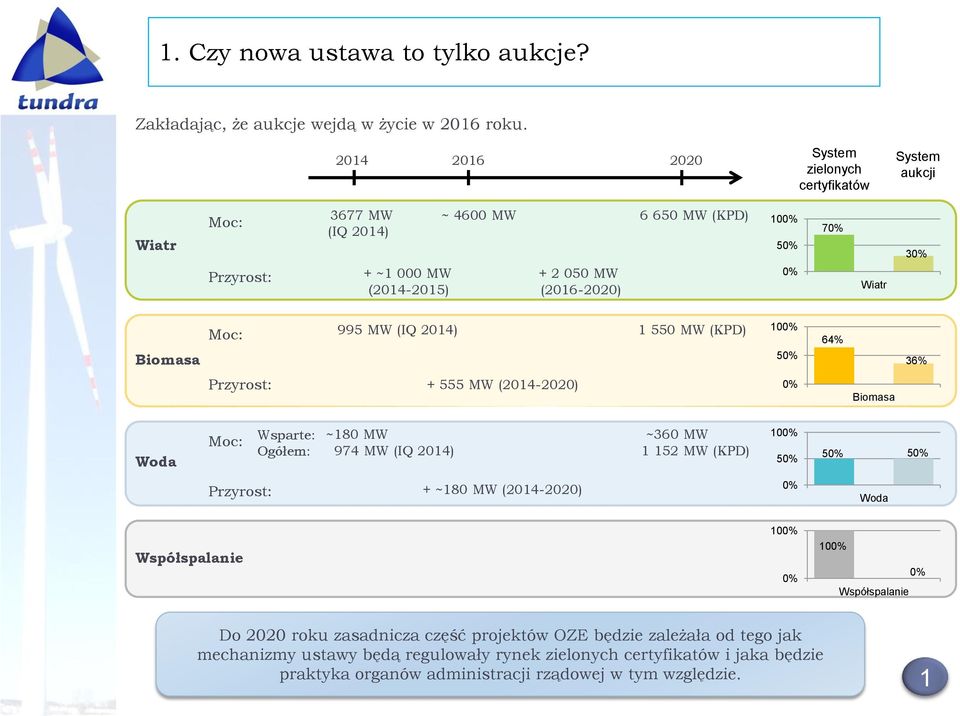 30% Biomasa Moc: 995 MW (IQ 2014) 1 550 MW (KPD) 100% 50% 64% 36% Przyrost: + 555 MW (2014-2020) 0% Biomasa Woda Moc: Wsparte: Ogółem: ~180 MW ~360 MW 974 MW (IQ 2014) 1 152 MW (KPD) 100% 50%