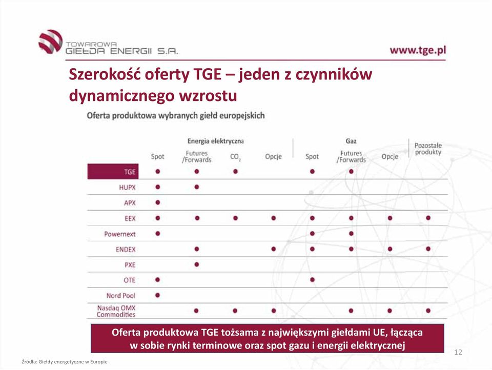 produktowa TGE tożsama z największymi giełdami UE,