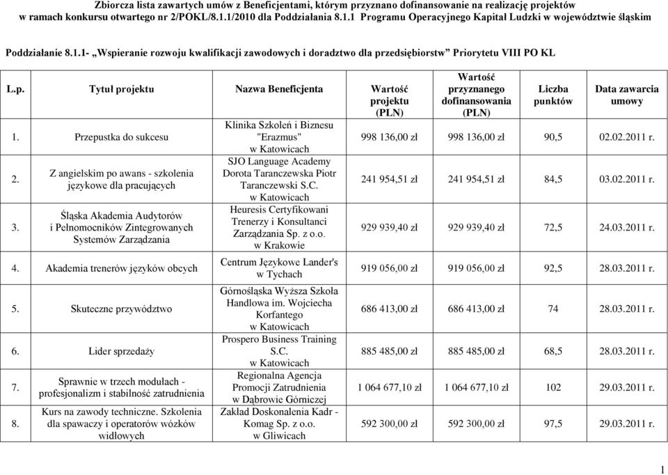 p. Tytuł projektu Nazwa Beneficjenta Wartość projektu (PLN) Klinika Szkoleń i Biznesu 1. Przepustka do sukcesu "Erazmus" 2. 3.