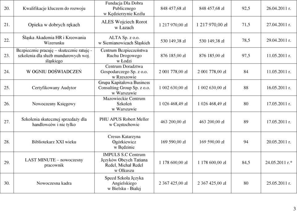 z o.o. w Rzeszowie Grupa Kapitałowa Business Consulting Group Sp. z o.o. Mazowieckie Centrum Szkoleń 848 457,68 zł 848 457,68 zł 92,5 26.04.2011 r. 1 217 970,00 zł 1 217 970,00 zł 71,5 27.04.2011 r. 530 149,38 zł 530 149,38 zł 78,5 29.