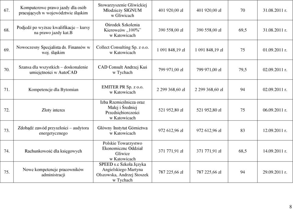 śląskim Collect Consulting Sp. z o.o. 1 091 848,19 zł 1 091 848,19 zł 75 01.09.2011 r. 70.