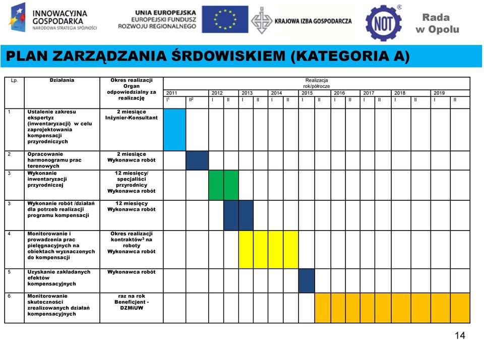 ekspertyz (inwentaryzacji) w celu zaprojektowania kompensacji przyrodniczych 2 Opracowanie harmonogramu prac terenowych 3 Wykonanie inwentaryzacji przyrodniczej 3 Wykonanie robót /działań dla potrzeb