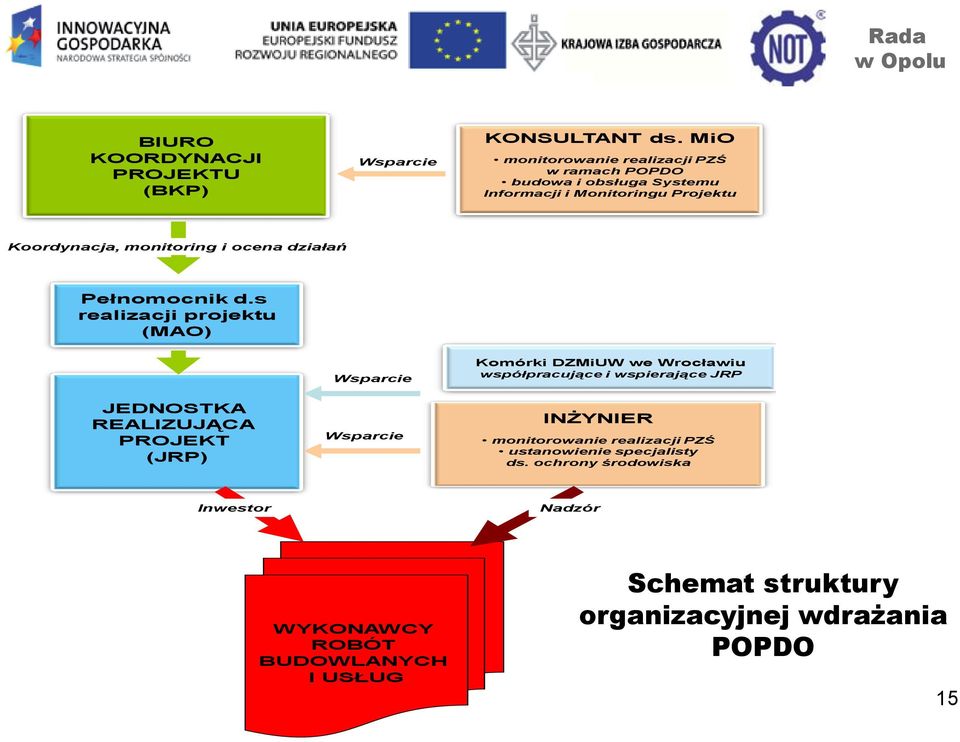 ocena działań Pełnomocnik d.