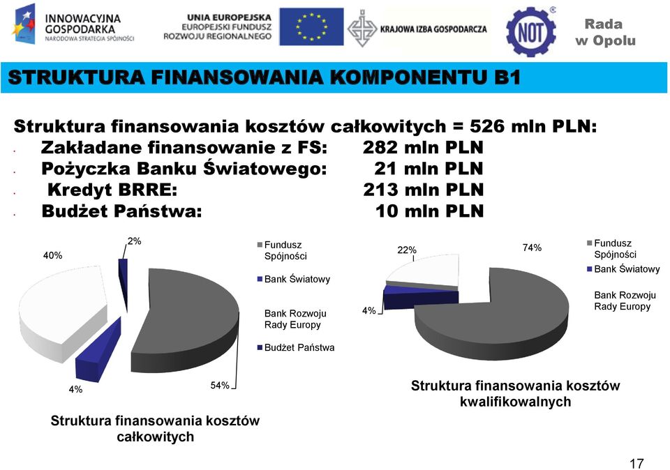 Fundusz Spójności Bank Światowy 22% 74% Fundusz Spójności Bank Światowy Bank Rozwoju Rady Europy 4% Bank Rozwoju Rady