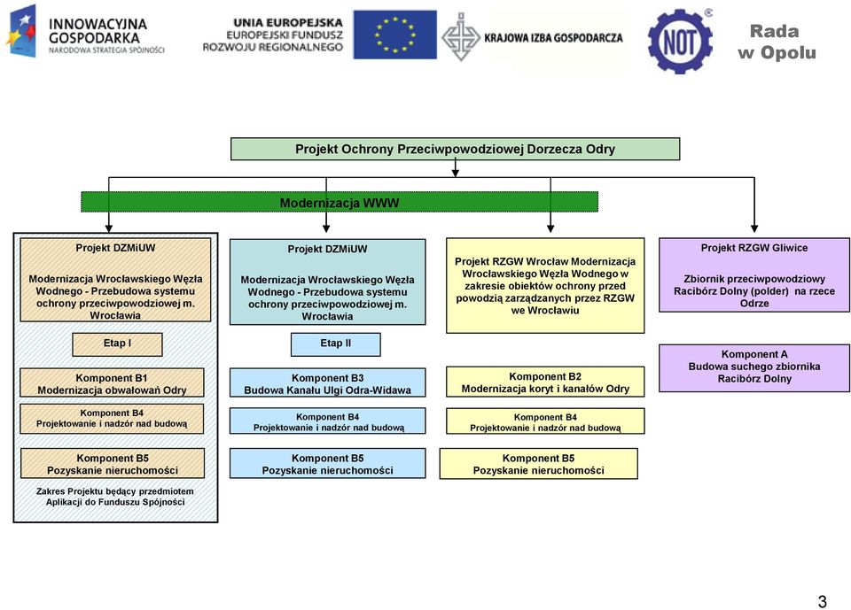 Wrocławia Projekt RZGW Wrocław Modernizacja Wrocławskiego Węzła Wodnego w zakresie obiektów ochrony przed powodzią zarządzanych przez RZGW we Wrocławiu Projekt RZGW Gliwice Zbiornik przeciwpowodziowy