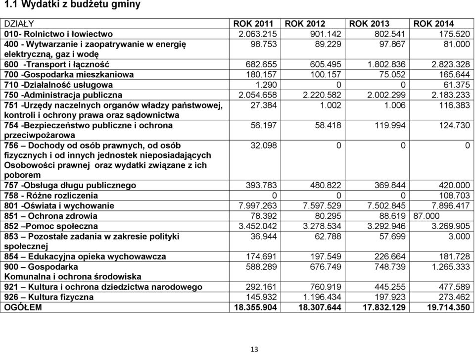 375 750 -Administracja publiczna 2.054.658 2.220.582 2.002.299 2.183.233 751 -Urzędy naczelnych organów władzy państwowej, 27.384 1.002 1.006 116.