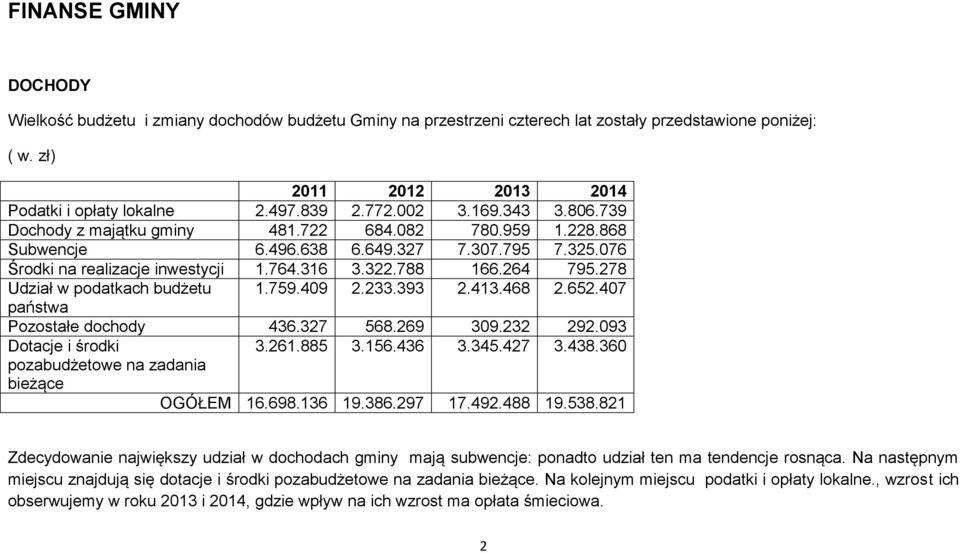 278 Udział w podatkach budżetu 1.759.409 2.233.393 2.413.468 2.652.407 państwa Pozostałe dochody 436.327 568.269 309.232 292.093 Dotacje i środki 3.261.885 3.156.436 3.345.427 3.438.