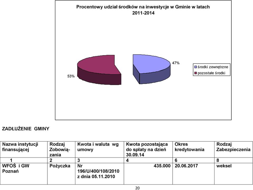 Zobowiązania Kwota i waluta wg umowy Kwota pozostająca do spłaty na dzień 30.09.