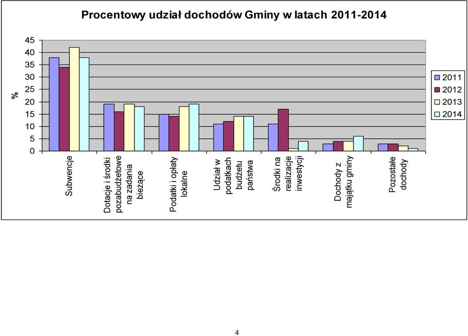 inwestycji Dochody z majątku gminy Pozostałe dochody % Procentowy udział