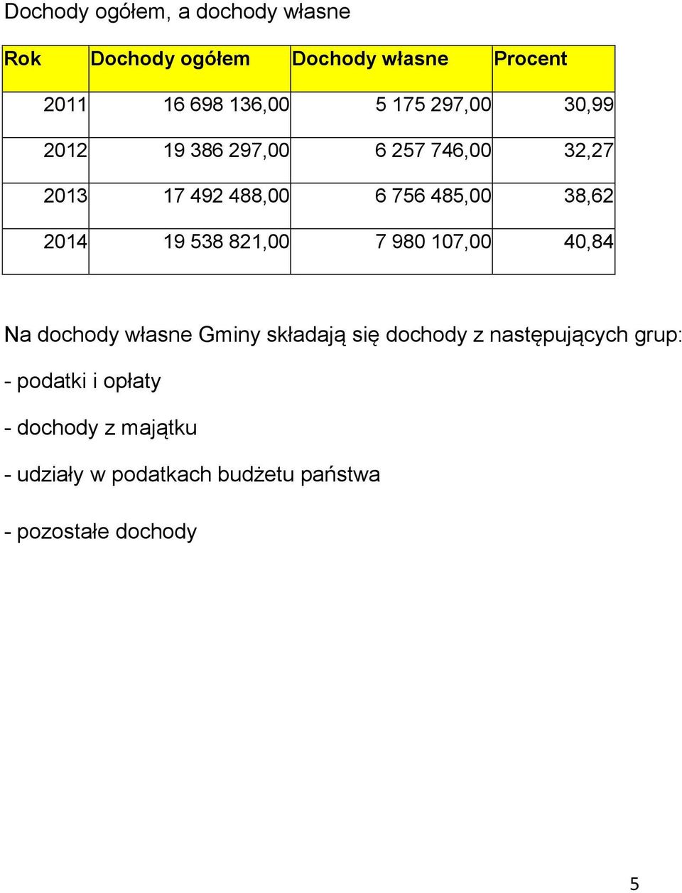 19 538 821,00 7 980 107,00 40,84 Na dochody własne Gminy składają się dochody z następujących