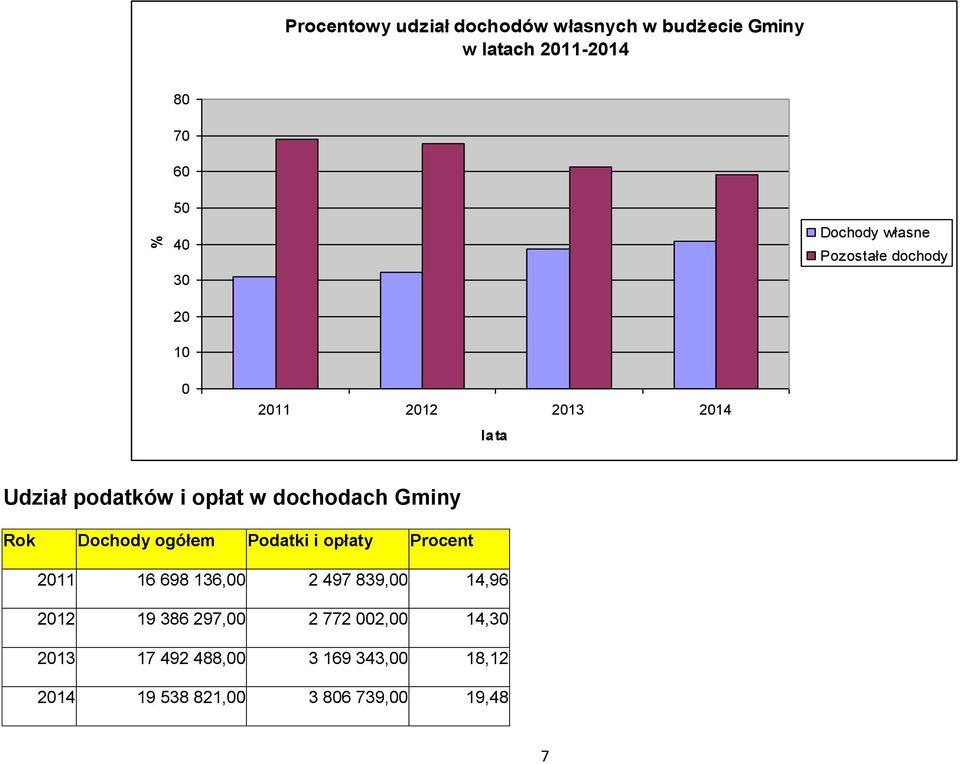 Rok Dochody ogółem Podatki i opłaty Procent 2011 16 698 136,00 2 497 839,00 14,96 2012 19 386